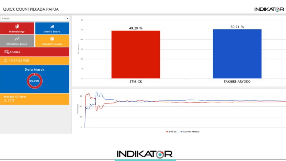 Hasil Quick Count Indikator: Mari-Yo Unggul Tipis di PSU Pilgub Papua