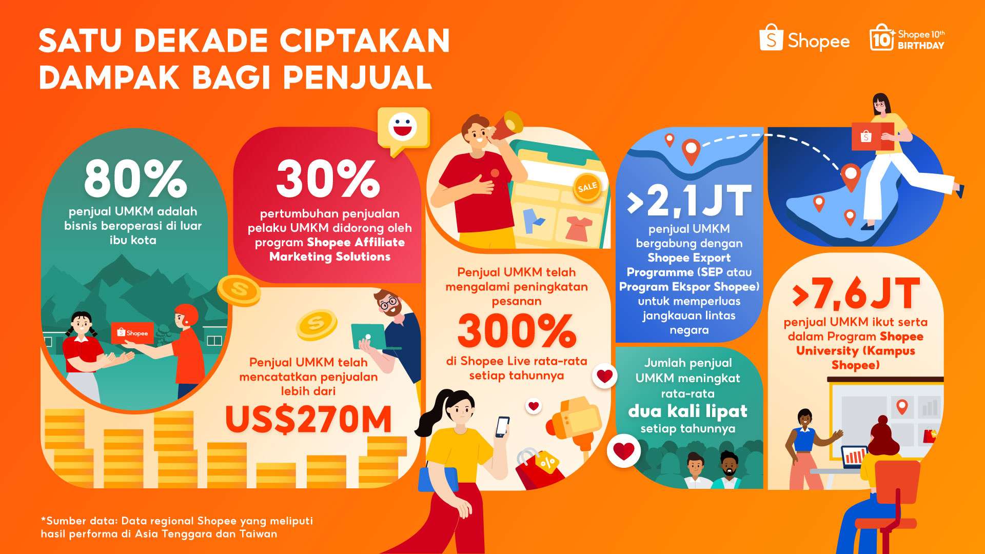 Shopee Rayakan 10 Tahun Berdayakan UMKM, Bisnis Lokal Catatkan Penjualan US$270 Miliar Lebih secara Global