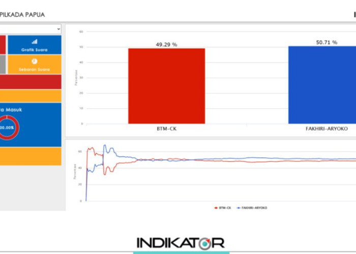 Hasil Quick Count Indikator: Mari-Yo Unggul Tipis di PSU Pilgub Papua