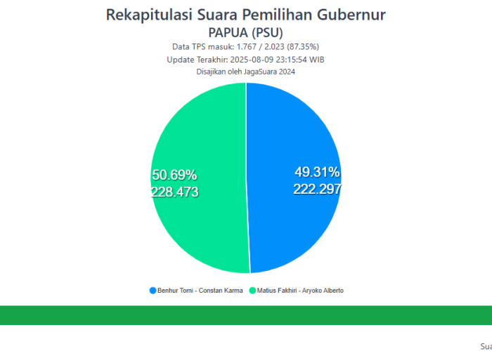 Data JagaSuara Terbaru: Matius-Aryoko Sementara Ungguli Benhur-Constan
