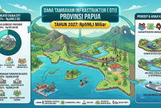 Dana Tambahan Infrastruktur Papua 2027 Capai Rp596,1 Miliar